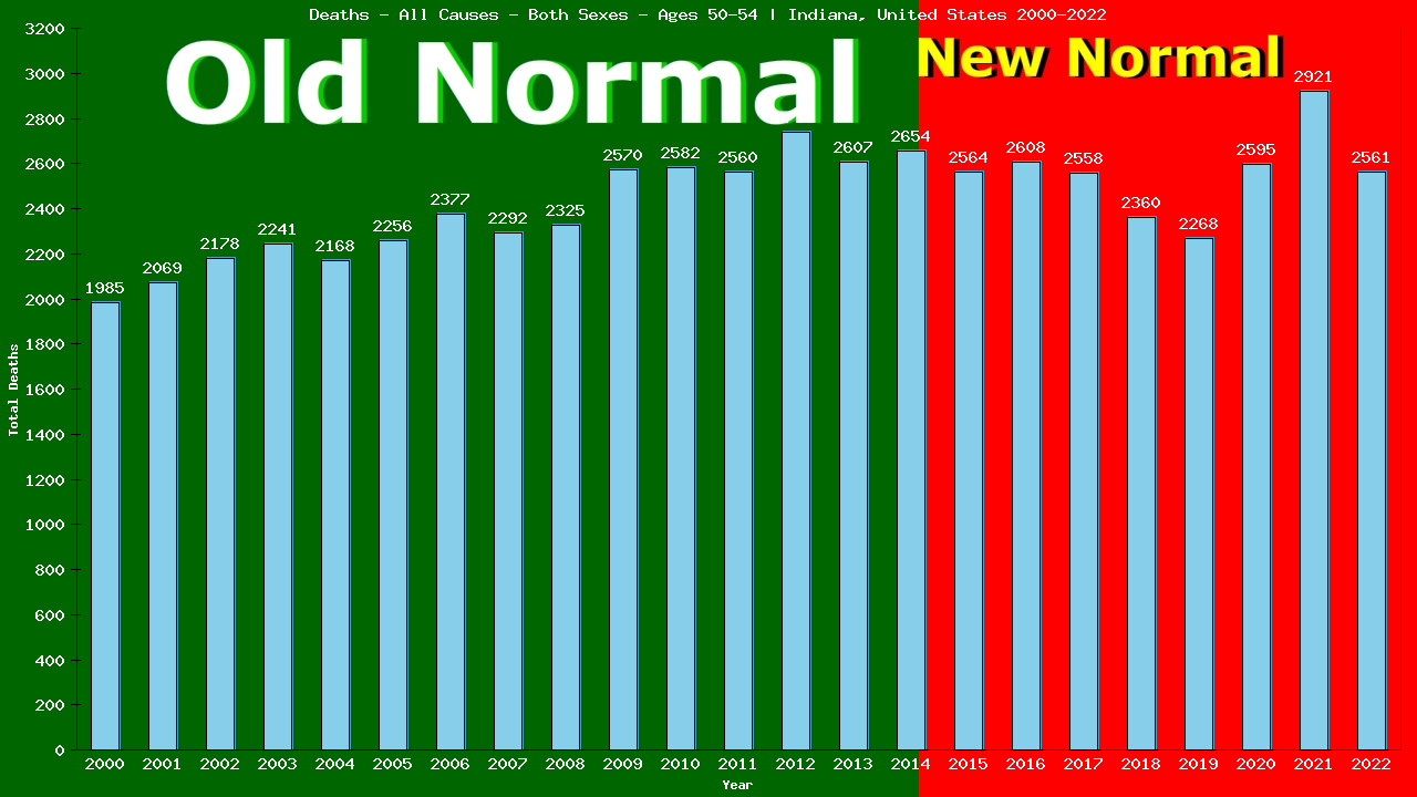 Graph showing Deaths - All Causes - Male - Aged 50-54 | Indiana, United-states